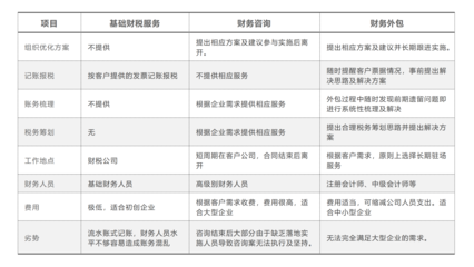 財務(wù)外包與投資管理 現(xiàn)代企業(yè)的戰(zhàn)略選擇